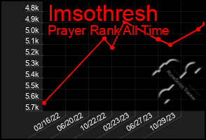 Total Graph of Imsothresh