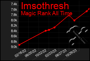 Total Graph of Imsothresh