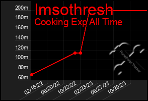 Total Graph of Imsothresh