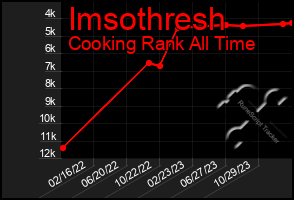 Total Graph of Imsothresh