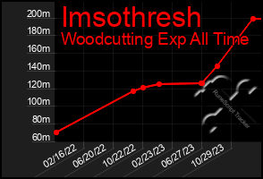 Total Graph of Imsothresh