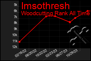 Total Graph of Imsothresh