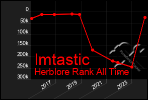 Total Graph of Imtastic