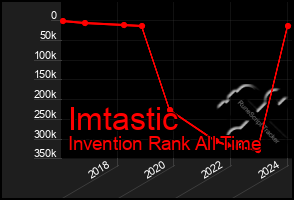 Total Graph of Imtastic
