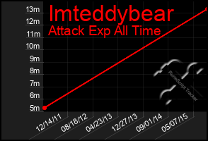 Total Graph of Imteddybear