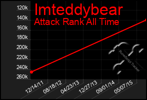 Total Graph of Imteddybear