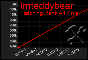 Total Graph of Imteddybear