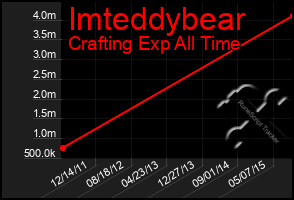 Total Graph of Imteddybear