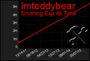 Total Graph of Imteddybear