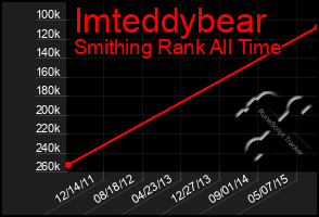 Total Graph of Imteddybear