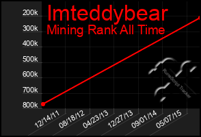 Total Graph of Imteddybear