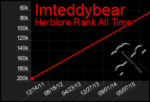 Total Graph of Imteddybear