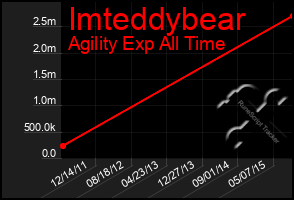 Total Graph of Imteddybear