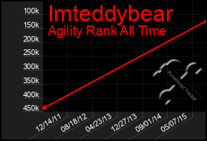 Total Graph of Imteddybear