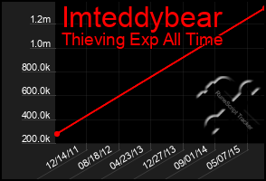 Total Graph of Imteddybear