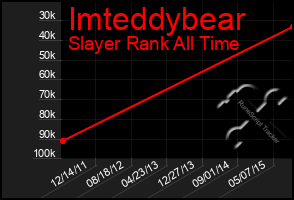 Total Graph of Imteddybear