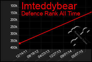 Total Graph of Imteddybear