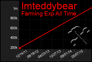 Total Graph of Imteddybear