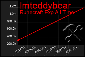 Total Graph of Imteddybear