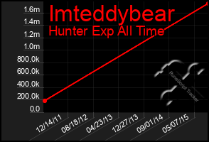 Total Graph of Imteddybear