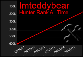 Total Graph of Imteddybear