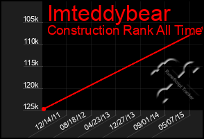 Total Graph of Imteddybear