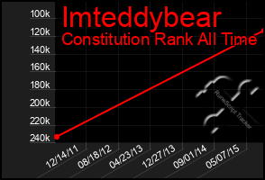 Total Graph of Imteddybear