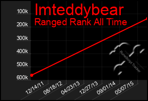 Total Graph of Imteddybear