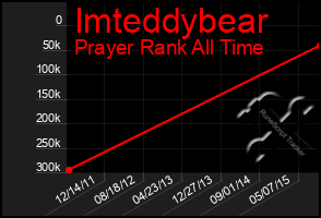 Total Graph of Imteddybear