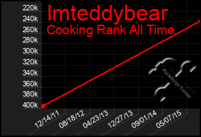 Total Graph of Imteddybear