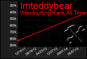 Total Graph of Imteddybear