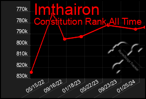 Total Graph of Imthairon