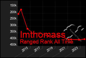 Total Graph of Imthomass