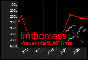 Total Graph of Imthomass