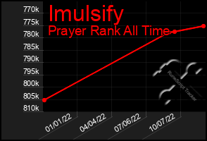 Total Graph of Imulsify