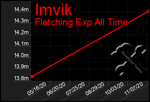 Total Graph of Imvik