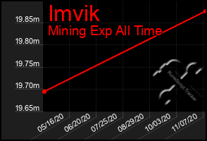 Total Graph of Imvik