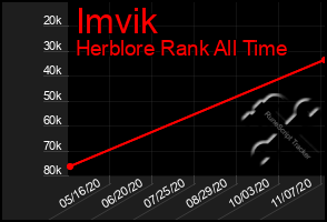 Total Graph of Imvik