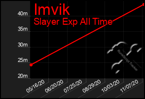 Total Graph of Imvik