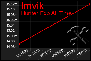 Total Graph of Imvik