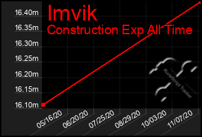 Total Graph of Imvik