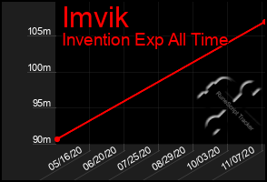 Total Graph of Imvik