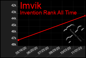 Total Graph of Imvik