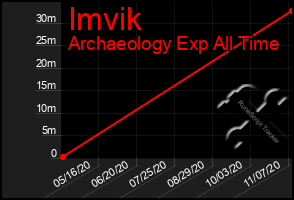 Total Graph of Imvik