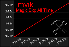 Total Graph of Imvik