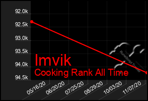 Total Graph of Imvik