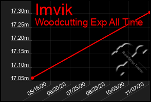 Total Graph of Imvik