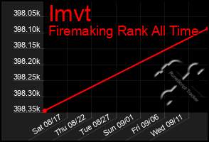 Total Graph of Imvt