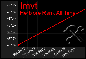 Total Graph of Imvt