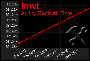 Total Graph of Imvt